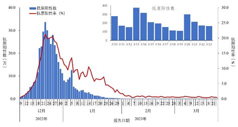全国新型冠状病毒感染疫情情况（2022年12月1日至2023年3月23日）_广东省疾病预防控制中心网站