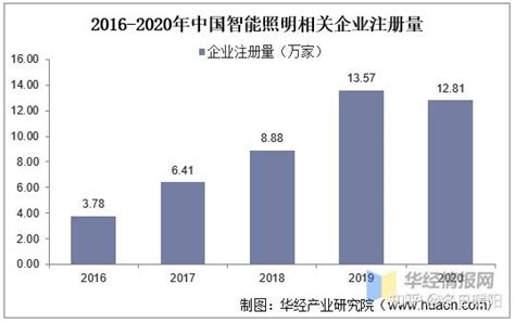 2020年中国LED照明行业市场规模、企业发展八大展望、产业发展趋势与发展前景分析[图]_智研咨询