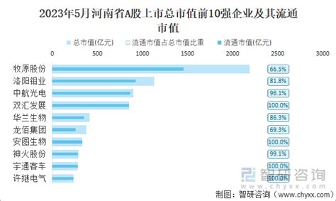 2023年5月河南省106家A股上市企业总市值13552.75亿元，养殖业行业上市企业最多_智研咨询