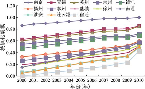 城镇化质量与城镇化规模的协调性研究——以江苏省为例