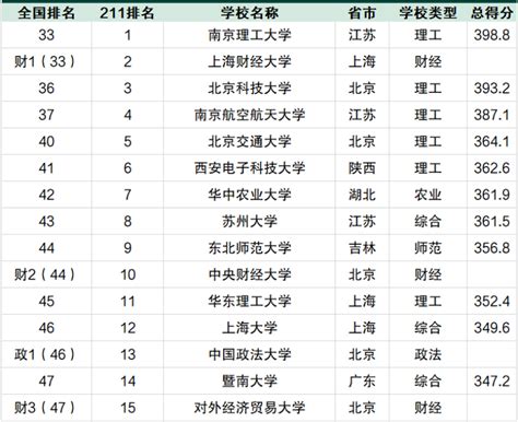 【中国名牌大学排名最新排名】中国大学“口碑”排行榜，第一梯队光宗耀祖，第二梯队都是人上人