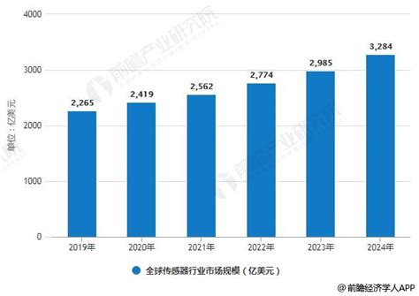 2022年中国工业传感器行业市场规模及发展趋势预测分析（图）-中商情报网