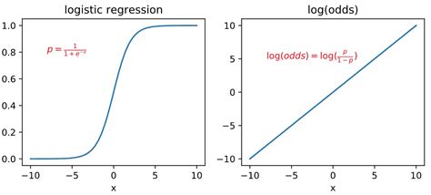 深入理解逻辑回归算法（Logistic Regression）-阿里云开发者社区