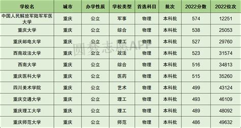 2023年重庆一本大学最低投档录取分数线排名【文科 理科】