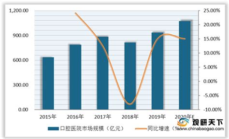 2021-2027年中国口腔医院行业竞争格局分析及市场前景趋势报告-搜狐大视野-搜狐新闻