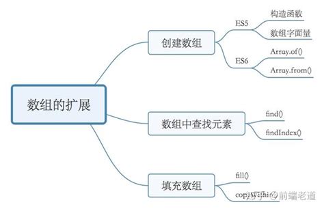 JS基础知识总结（十二）：ES6 数组的扩展 - 知乎