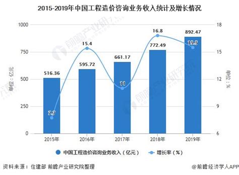 2016-2022年中国工程造价行业市场现状分析及投资前景预测报告_智研咨询