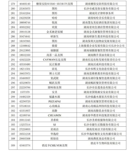 湖南省商标品牌协会《关于认定 2022 年第一批湖南省知名品牌的公告》