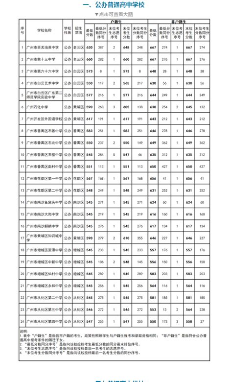 肇庆市长田学校、荣源龙高级中学录取分数线(2023年参考)