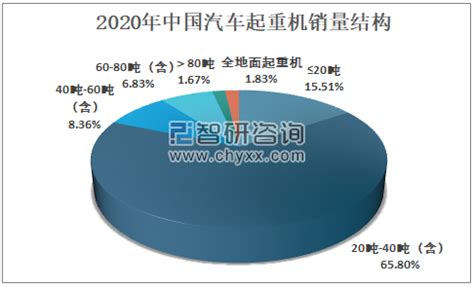 中国履带起重机销量不断增长，2020年销量达到3283台，同比增长43.4%[图]_智研咨询