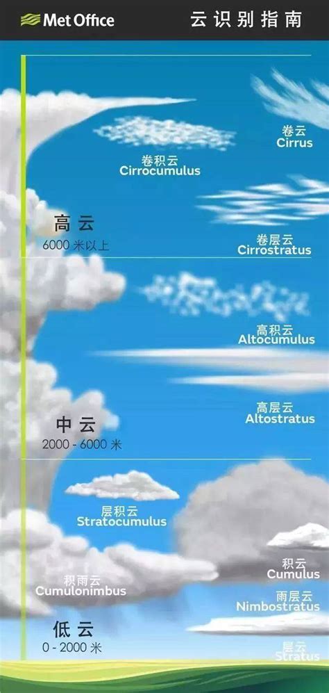 各种云的名称配图,云的图片和名字,云的名称对应的图片_大山谷图库