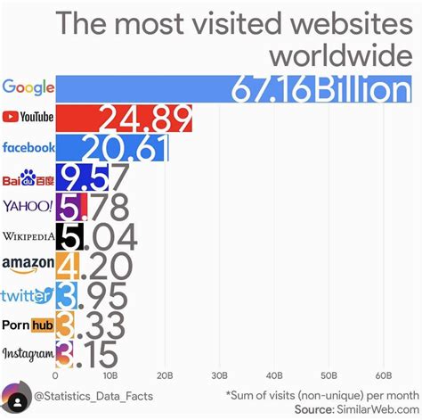 2022年全球最受欢迎网站，google三月访问量908亿，是百度15.4倍_石南学习网