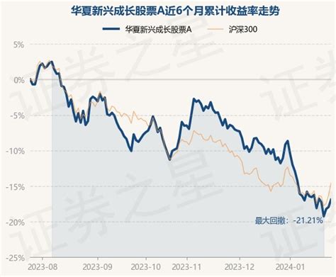 1月25日基金净值：华夏新兴成长股票A最新净值0.5947，涨1.26%_股票频道_证券之星