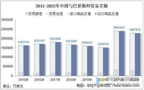 2015-2021年中国与巴基斯坦双边贸易额与贸易差额统计_华经情报网_华经产业研究院