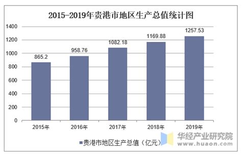 2016-2020年贵港市地区生产总值、产业结构及人均GDP统计_数据