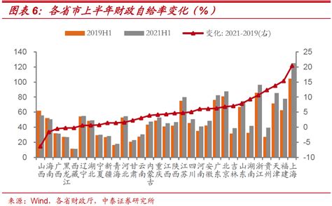 上半年各地财政盘点，仅上海有“盈余”,地方财政平衡压力上升_手机新浪网