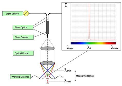 光谱共焦传感器_光谱共焦测量系统_白光干涉仪-聆光测量官方网站
