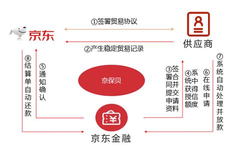 京东供应链金融科技发布“135战略路径” 重点聚焦五大行业_手机新浪网