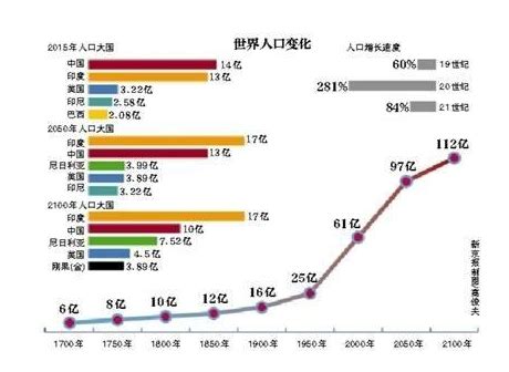 世界人口分布图图片