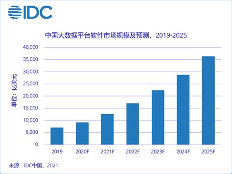IDC：2020年中国大数据平台市场规模677.3亿元 华为云市占第一