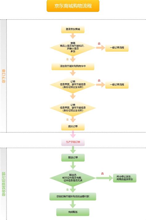 京东商城购物流程|迅捷画图，在线制作流程图
