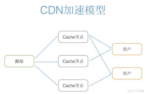 帮您了解CDN节点如何做到访问加速与安全防护_天翼云 cdn-CSDN博客