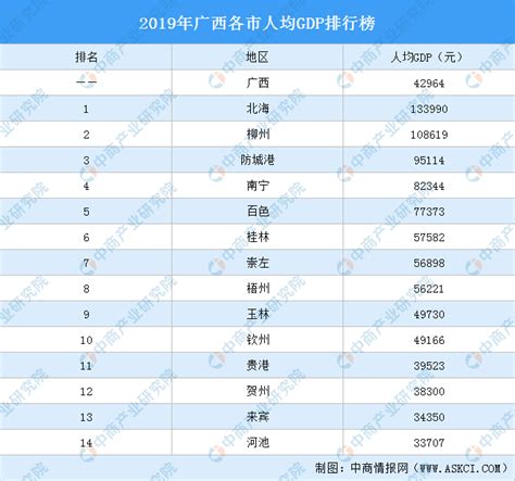 2022年一季度广西各市GDP排行榜 南宁排名第一 柳州排名第二 - 知乎
