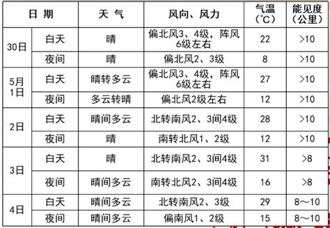 2022北京五一天气预报情况（温度+风力） - 知乎