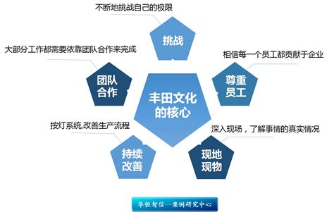 丰田企业文化的五个核心 - 北京华恒智信人力资源顾问有限公司