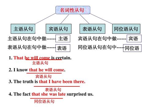 初中语文语法知识讲解：主谓宾定状补 课件(共47张PPT)-21世纪教育网