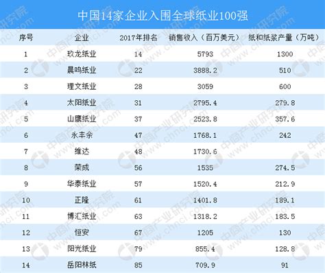 全球纸业100强：中国14家企业上榜-中商产业研究院数据库