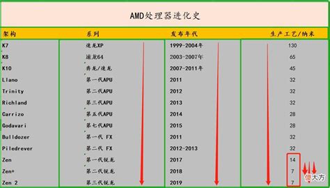 amd处理器系列介绍 amd处理器型号详解 _生活百科