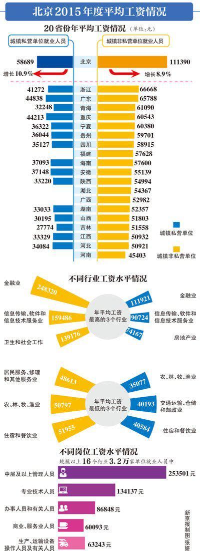 现在上海的工资水平到底是多少 - 集思录