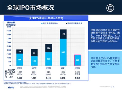 毕马威：2022年前三季度中国内地和香港IPO市场回顾报告.pdf | 先导研报
