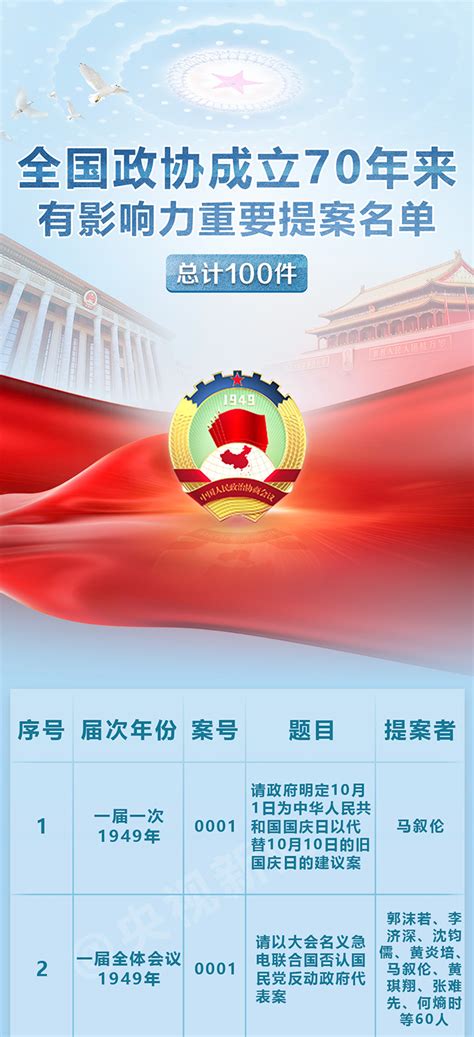 全国政协表彰成立70年来100件有影响力重要提案_天下_新闻中心_长江网_cjn.cn