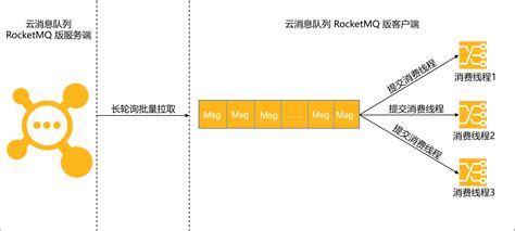 如何处理消息队列RocketMQ版消息堆积和延迟问题_云消息队列 RocketMQ 版(RocketMQ)-阿里云帮助中心