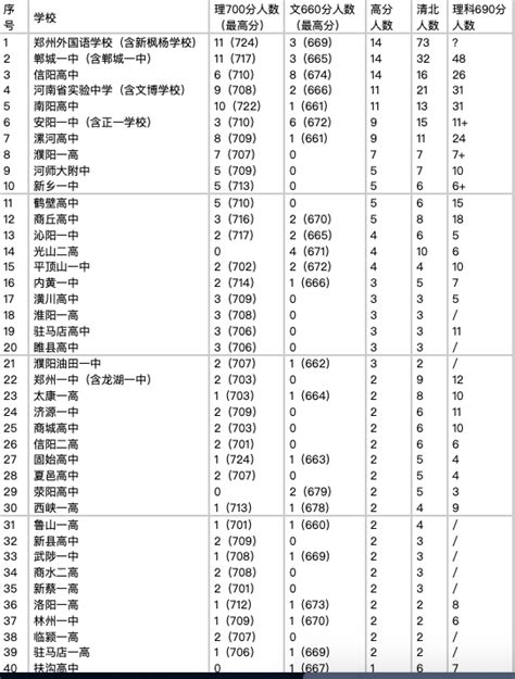 河南重点高中排名（2022最新排名省30强高中排名一览表） - 学习 - 布条百科