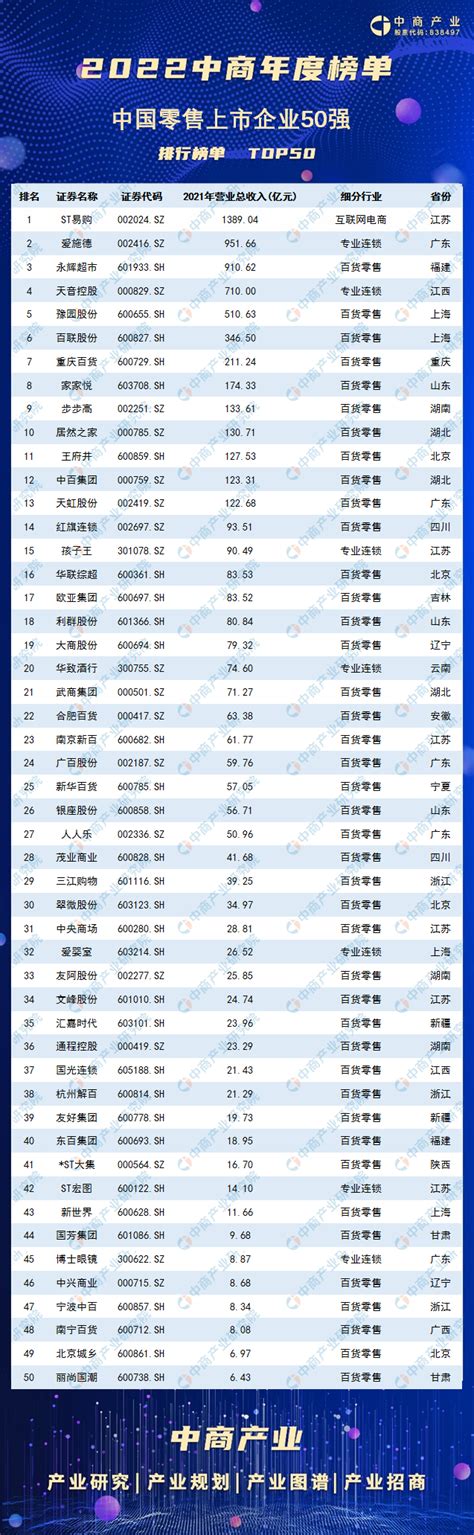 2022年中国零售上市公司营业收入排行榜（附榜单）-排行榜-中商情报网