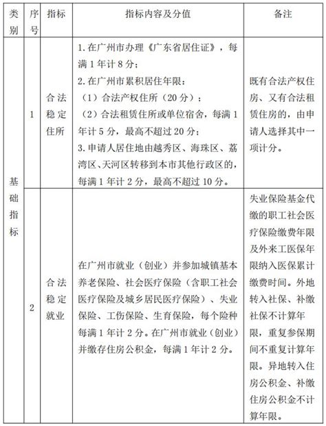 2022增城区积分入学积分项目及分值一览表 - 广州本地宝