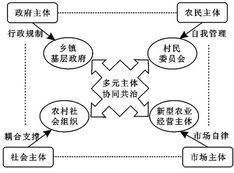 乡村多元治理的规制...中国农村研究网
