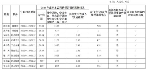 广元市城市发展集团有限公司负责人2021年度薪酬信息披露公示