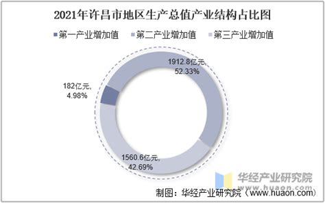 2016-2021年许昌市地区生产总值以及产业结构情况统计_华经情报网_华经产业研究院