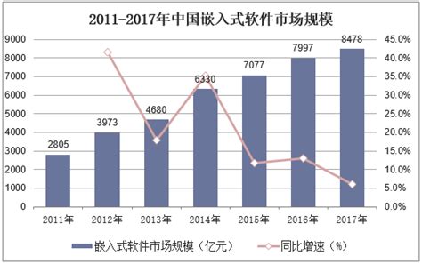 2022年5月中国嵌入式系统软件收入累计值及累计增长数据统计_观研报告网