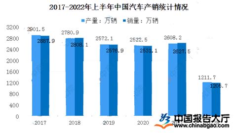 2018-2022年中国汽车制造业的预测分析