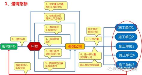 招标控制价国内外研究现状