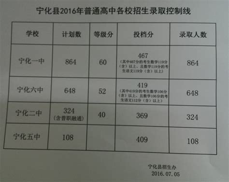许昌中考录取分数线2022年各个高中分数线多少分_中考助手网