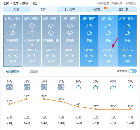 苏州天气|彻底告别30℃，苏州气温骤降 - 苏州头条 - 资讯 - 姑苏网