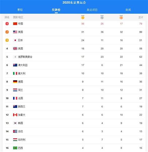 2021东京奥运会奖牌榜最新排名 中国继续稳居金牌榜第一 - 四海网
