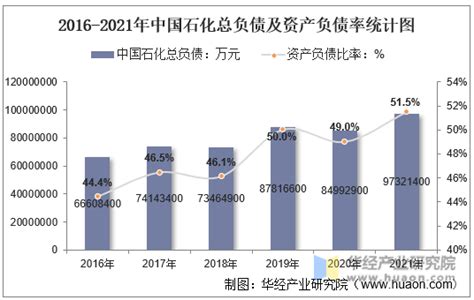 2021年中国石化（600028）总资产、总负债、营业收入、营业成本及净利润统计_企业数据频道-华经情报网