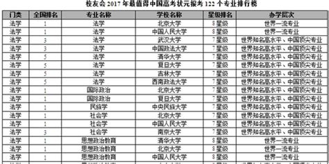 校友会2017中国最值得状元报考专业排行榜_手机新浪网